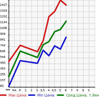 Аукционная статистика: График изменения цены TOYOTA PASSO 2023 M700A в зависимости от аукционных оценок