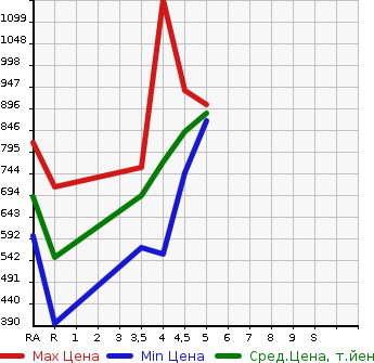 Аукционная статистика: График изменения цены TOYOTA PASSO 2021 M710A в зависимости от аукционных оценок