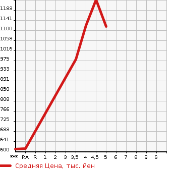 Аукционная статистика: График изменения цены TOYOTA PASSO 2022 M710A в зависимости от аукционных оценок