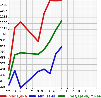 Аукционная статистика: График изменения цены TOYOTA TANK 2020 M900A в зависимости от аукционных оценок