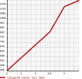 Аукционная статистика: График изменения цены TOYOTA ROOMY 1990 M900A в зависимости от аукционных оценок