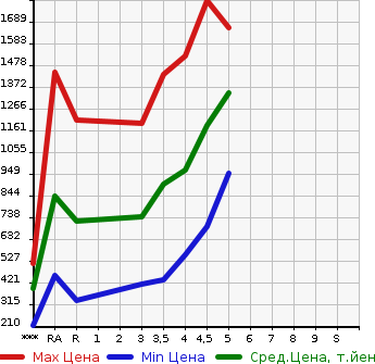 Аукционная статистика: График изменения цены TOYOTA ROOMY 2020 M900A в зависимости от аукционных оценок