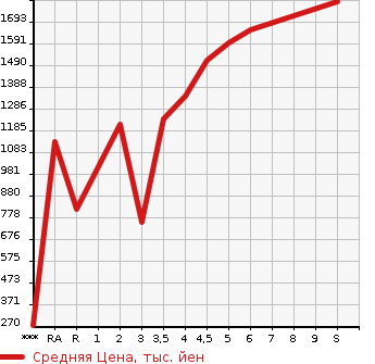 Аукционная статистика: График изменения цены TOYOTA ROOMY 2023 M900A в зависимости от аукционных оценок