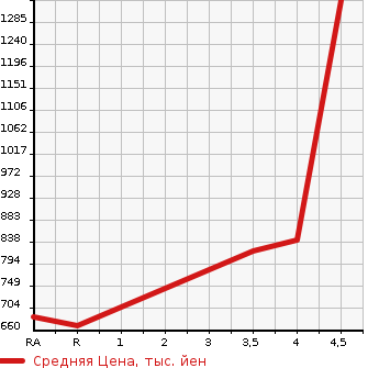Аукционная статистика: График изменения цены TOYOTA TANK 2020 M910A в зависимости от аукционных оценок