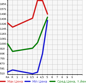 Аукционная статистика: График изменения цены TOYOTA ROOMY 2020 M910A в зависимости от аукционных оценок