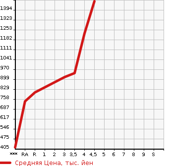 Аукционная статистика: График изменения цены TOYOTA ROOMY 2021 M910A в зависимости от аукционных оценок