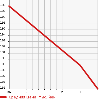 Аукционная статистика: График изменения цены TOYOTA ESTIMA T 2000 MCR30W в зависимости от аукционных оценок