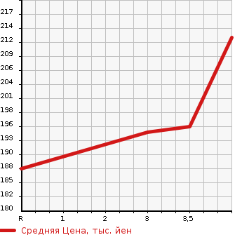 Аукционная статистика: График изменения цены TOYOTA ESTIMA T 2001 MCR30W в зависимости от аукционных оценок