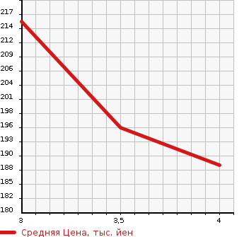 Аукционная статистика: График изменения цены TOYOTA ESTIMA T 2002 MCR30W в зависимости от аукционных оценок