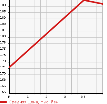 Аукционная статистика: График изменения цены TOYOTA ESTIMA T 2005 MCR30W в зависимости от аукционных оценок