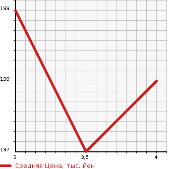 Аукционная статистика: График изменения цены TOYOTA ESTIMA L 2001 MCR30W в зависимости от аукционных оценок