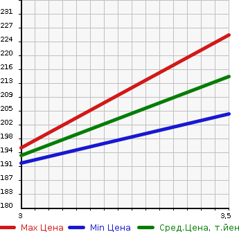 Аукционная статистика: График изменения цены TOYOTA ESTIMA L 2002 MCR30W в зависимости от аукционных оценок