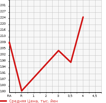 Аукционная статистика: График изменения цены TOYOTA ESTIMA L 2003 MCR30W в зависимости от аукционных оценок