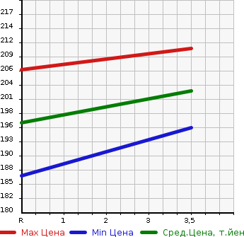 Аукционная статистика: График изменения цены TOYOTA ESTIMA L 2004 MCR30W в зависимости от аукционных оценок