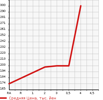 Аукционная статистика: График изменения цены TOYOTA ESTIMA L 2005 MCR30W в зависимости от аукционных оценок