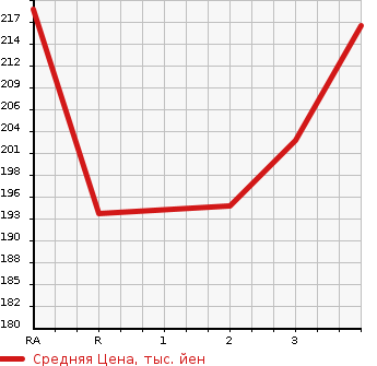 Аукционная статистика: График изменения цены TOYOTA ESTIMA 2002 MCR30W в зависимости от аукционных оценок
