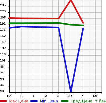 Аукционная статистика: График изменения цены TOYOTA ESTIMA 2003 MCR30W в зависимости от аукционных оценок