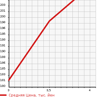 Аукционная статистика: График изменения цены TOYOTA ESTIMA T 2000 MCR40W в зависимости от аукционных оценок