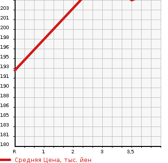 Аукционная статистика: График изменения цены TOYOTA ESTIMA T 2001 MCR40W в зависимости от аукционных оценок