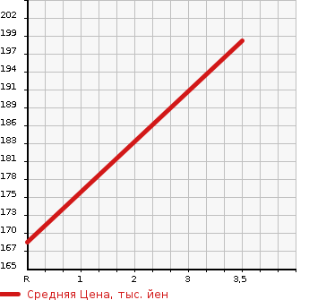 Аукционная статистика: График изменения цены TOYOTA ESTIMA T 2005 MCR40W в зависимости от аукционных оценок