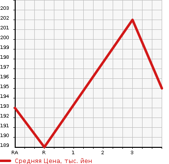 Аукционная статистика: График изменения цены TOYOTA ESTIMA L 2000 MCR40W в зависимости от аукционных оценок