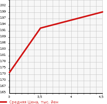 Аукционная статистика: График изменения цены TOYOTA ESTIMA L 2002 MCR40W в зависимости от аукционных оценок