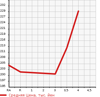 Аукционная статистика: График изменения цены TOYOTA ESTIMA 2000 MCR40W в зависимости от аукционных оценок