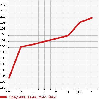 Аукционная статистика: График изменения цены TOYOTA ESTIMA 2001 MCR40W в зависимости от аукционных оценок