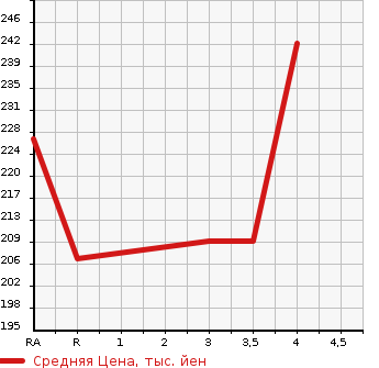 Аукционная статистика: График изменения цены TOYOTA ESTIMA 2002 MCR40W в зависимости от аукционных оценок
