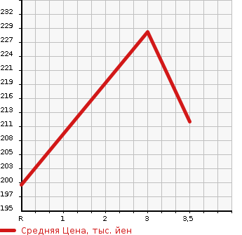 Аукционная статистика: График изменения цены TOYOTA ESTIMA 2004 MCR40W в зависимости от аукционных оценок