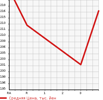 Аукционная статистика: График изменения цены TOYOTA ESTIMA 2005 MCR40W в зависимости от аукционных оценок