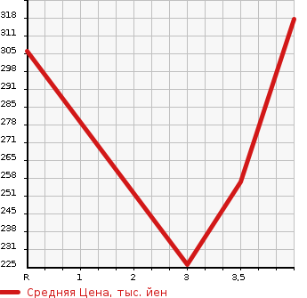 Аукционная статистика: График изменения цены TOYOTA HARRIER 1999 MCU10W в зависимости от аукционных оценок