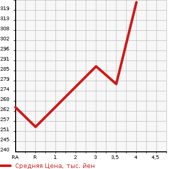 Аукционная статистика: График изменения цены TOYOTA HARRIER 2001 MCU10W в зависимости от аукционных оценок