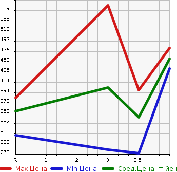 Аукционная статистика: График изменения цены TOYOTA HARRIER 1999 MCU15W в зависимости от аукционных оценок