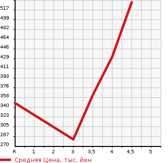 Аукционная статистика: График изменения цены TOYOTA HARRIER 2001 MCU15W в зависимости от аукционных оценок
