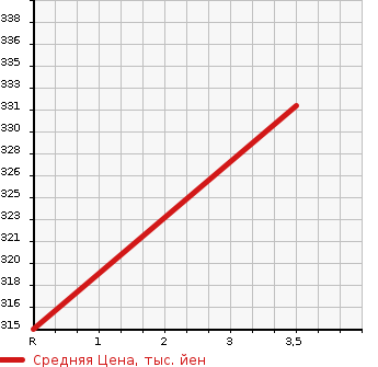Аукционная статистика: График изменения цены TOYOTA HARRIER 2002 MCU15W в зависимости от аукционных оценок