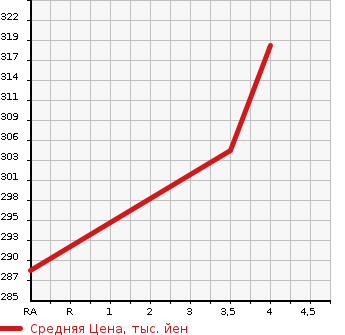 Аукционная статистика: График изменения цены TOYOTA KLUGER 2001 MCU20W в зависимости от аукционных оценок