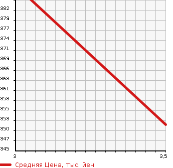 Аукционная статистика: График изменения цены TOYOTA KLUGER 2003 MCU20W в зависимости от аукционных оценок