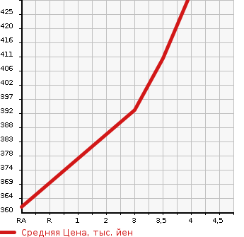 Аукционная статистика: График изменения цены TOYOTA KLUGER 2005 MCU20W в зависимости от аукционных оценок