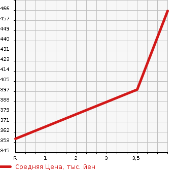 Аукционная статистика: График изменения цены TOYOTA KLUGER 2006 MCU20W в зависимости от аукционных оценок