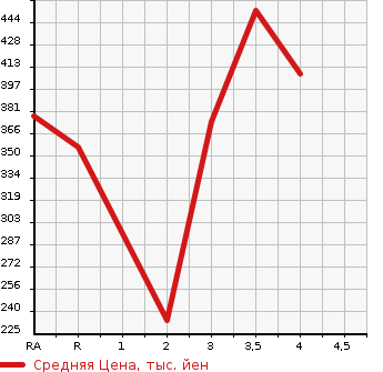 Аукционная статистика: График изменения цены TOYOTA KLUGER 2005 MCU25W в зависимости от аукционных оценок
