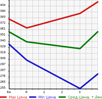 Аукционная статистика: График изменения цены TOYOTA HARRIER 2003 MCU30W в зависимости от аукционных оценок
