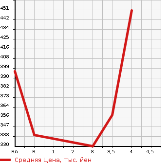 Аукционная статистика: График изменения цены TOYOTA HARRIER 2004 MCU30W в зависимости от аукционных оценок
