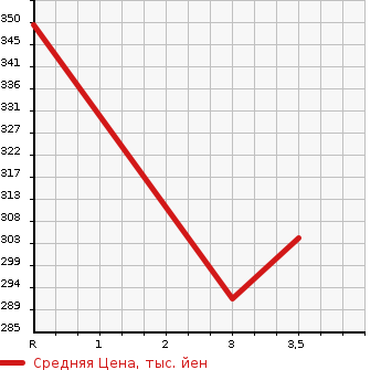 Аукционная статистика: График изменения цены TOYOTA HARRIER 2003 MCU31W в зависимости от аукционных оценок