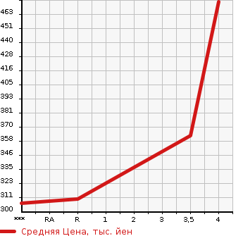 Аукционная статистика: График изменения цены TOYOTA HARRIER 2004 MCU31W в зависимости от аукционных оценок