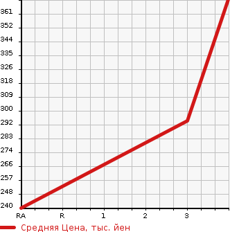 Аукционная статистика: График изменения цены TOYOTA HARRIER 2005 MCU31W в зависимости от аукционных оценок