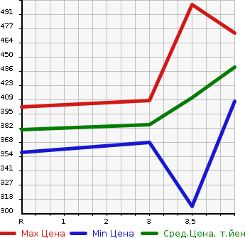 Аукционная статистика: График изменения цены TOYOTA HARRIER 2004 MCU35W в зависимости от аукционных оценок