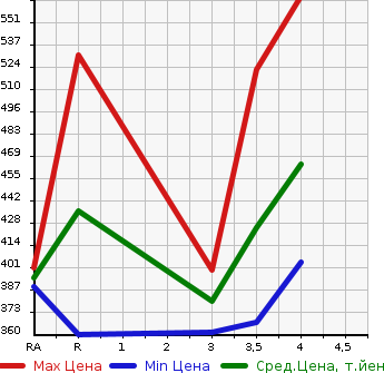Аукционная статистика: График изменения цены TOYOTA HARRIER 2005 MCU35W в зависимости от аукционных оценок