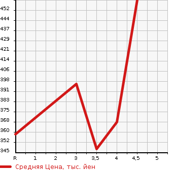 Аукционная статистика: График изменения цены TOYOTA HARRIER 2003 MCU36W в зависимости от аукционных оценок