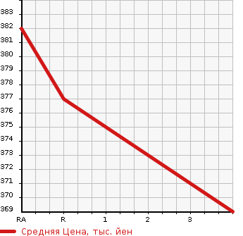 Аукционная статистика: График изменения цены TOYOTA HARRIER 2004 MCU36W в зависимости от аукционных оценок